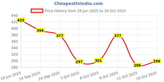 flipkart.com piyari Bellies For Women piyari Price History Graph from 29 Jun 2025 to 19 Oct 2025