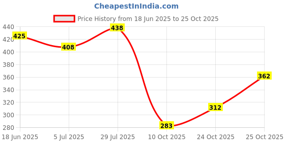 flipkart.com piyari Bellies For Women piyari Price History Graph from 18 Jun 2025 to 24 Oct 2025