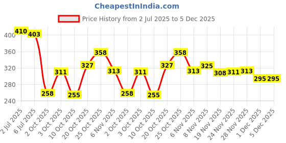flipkart.com piyari Bellies For Women piyari Price History Graph from 2 Jul 2025 to 5 Dec 2025