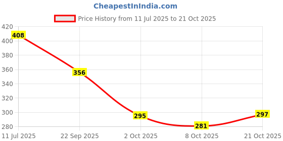 flipkart.com piyari Bellies For Women piyari Price History Graph from 11 Jul 2025 to 21 Oct 2025