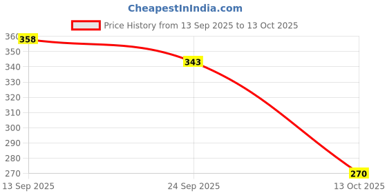 flipkart.com piyari Bellies For Women piyari Price History Graph from 13 Sep 2025 to 13 Oct 2025