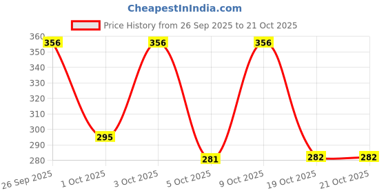 flipkart.com piyari Bellies For Women piyari Price History Graph from 26 Sep 2025 to 20 Oct 2025