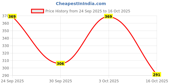 flipkart.com piyari Bellies For Women piyari Price History Graph from 24 Sep 2025 to 16 Oct 2025