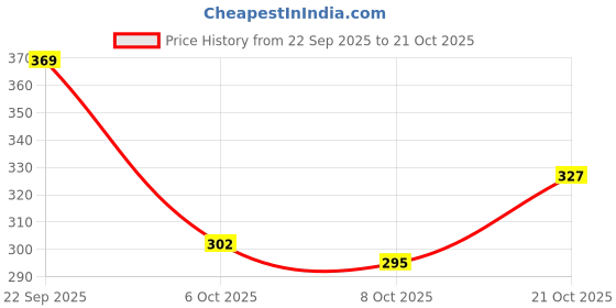 flipkart.com piyari Bellies For Women piyari Price History Graph from 22 Sep 2025 to 21 Oct 2025