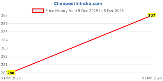 flipkart.com piyari Bellies For Women piyari Price History Graph from 5 Dec 2025 to 5 Dec 2025
