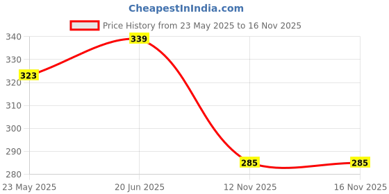 flipkart.com piyari Women Flats Sandal piyari Price History Graph from 23 May 2025 to 16 Nov 2025