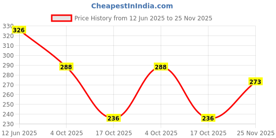 flipkart.com piyari Women Flats Sandal piyari Price History Graph from 12 Jun 2025 to 25 Nov 2025