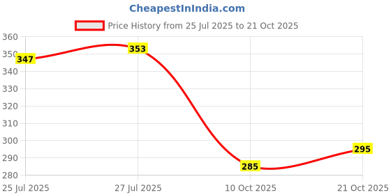 flipkart.com piyari Women Flats Sandal piyari Price History Graph from 25 Jul 2025 to 21 Oct 2025