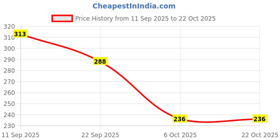 flipkart.com piyari Women Flats Sandal piyari Price History Graph from 11 Sep 2025 to 21 Oct 2025