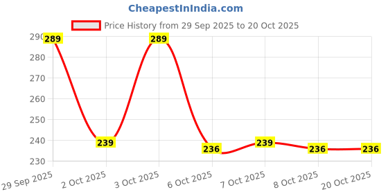 flipkart.com piyari Women Flats Sandal piyari Price History Graph from 29 Sep 2025 to 20 Oct 2025