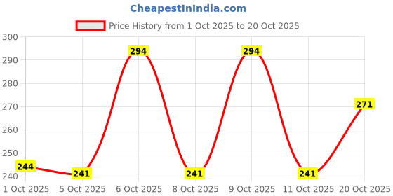 flipkart.com piyari Women Flats Sandal piyari Price History Graph from 1 Oct 2025 to 20 Oct 2025