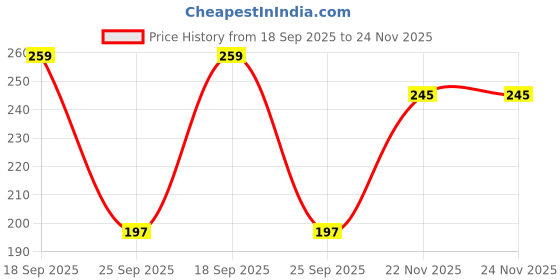 flipkart.com piylu Pack of 2 Women Full Coverage Non Padded Bra piylu Price History Graph from 18 Sep 2025 to 24 Nov 2025