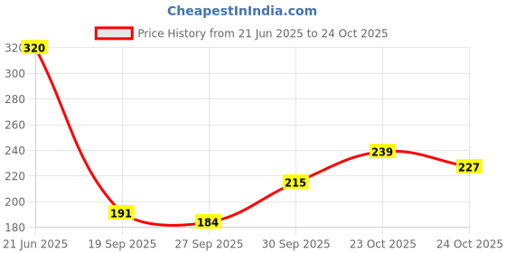 flipkart.com piylu Pack of 3 Women Bandeau/Tube Lightly Padded Bra piylu Price History Graph from 21 Jun 2025 to 24 Oct 2025