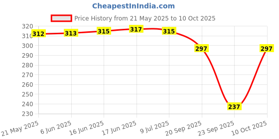 flipkart.com piylu Pack of 3 Women Full Coverage Non Padded Bra piylu Price History Graph from 21 May 2025 to 10 Oct 2025