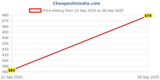 flipkart.com piylu Pack of 6 Women Full Coverage Non Padded Bra piylu Price History Graph from 22 Sep 2025 to 28 Sep 2025