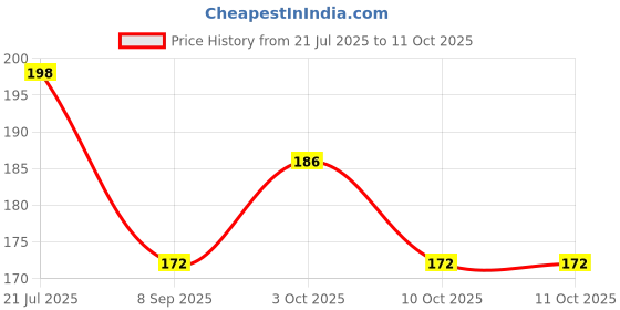 flipkart.com piyu gift Round shape coin box with lock & keys Coin Bank piyu gift Price History Graph from 21 Jul 2025 to 10 Oct 2025