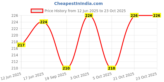 flipkart.com piyu gift Square coin bank with lock and keys Coin Bank piyu gift Price History Graph from 12 Jun 2025 to 23 Oct 2025