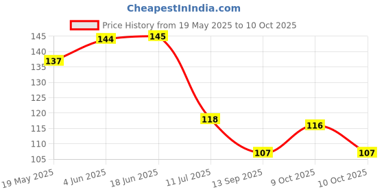 flipkart.com piyuecom 250 ml Cooking Oil Dispenser piyuecom Price History Graph from 19 May 2025 to 10 Oct 2025
