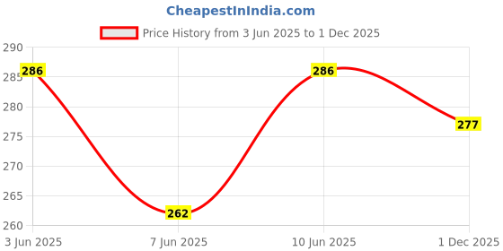 flipkart.com piyurz Pack of 6 Women Full Coverage Non Padded Bra piyurz Price History Graph from 3 Jun 2025 to 1 Dec 2025