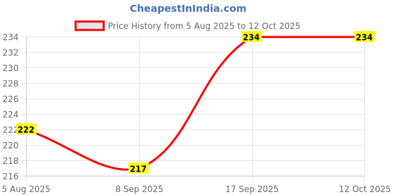 flipkart.com Piyush 4K SMART COMPATIBLE TO REALME LED (WITHOUT VOICE) Old remote must be exactly same . Send old remote photo at 9822247789 whatsapp for verification. Remote Controller Price History Graph from 5 Aug 2025 to 12 Oct 2025