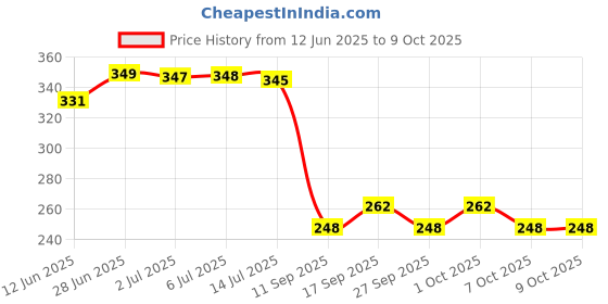 flipkart.com piyush Microfiver Cloth,Chain Brush,Gloves-2 Car and and chain brush combo pack-of 4 Combo piyush Price History Graph from 12 Jun 2025 to 7 Oct 2025