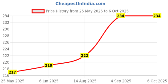 flipkart.com Piyush REMOTE FOR HD-RECORDING SETUP BOX COMPATIBLE TO HATHWAY SEND OLD REMOTE PHOTO 9822247789 WHATSAPP VERIFICATION Remote Controller Price History Graph from 25 May 2025 to 5 Oct 2025
