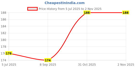 flipkart.com Piyush REMOTE FOR HD+ SETUP BOX . Remote Controller Price History Graph from 5 Jul 2025 to 1 Nov 2025