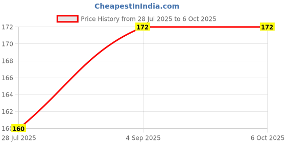 flipkart.com Piyush REMOTE FOR NON HD SETUP BOX COMPATIBLE TO SUN DIRECT SEND OLD REMOTE PHOTO 9822247789 WHATSAPP VERIFICATION Remote Controller Price History Graph from 28 Jul 2025 to 5 Oct 2025