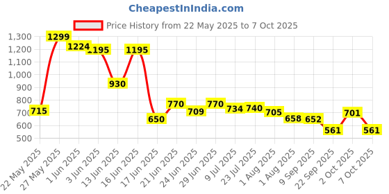 flipkart.com pizmo by pizmo 3 Layer Multipurpose Bathroom Shelf STEEL Towel Holder pizmo by pizmo Price History Graph from 22 May 2025 to 7 Oct 2025