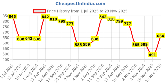 flipkart.com pizmo by pizmo Folding Rack for Bathroom/Stand/Hanger/Bathroom Accessories Silver Towel Holder SILVER Towel Holder pizmo by pizmo Price History Graph from 1 Jul 2025 to 23 Nov 2025