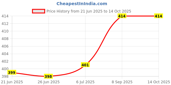 flipkart.com boxzie Pizza Box Cardboard 10 Pack of 10X10X1.5 Inch White Pizza Boxes – Ideal for Takeout and Delivery Packaging Box boxzie Price History Graph from 21 Jun 2025 to 13 Oct 2025