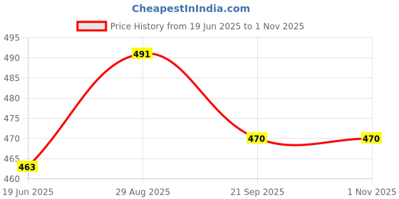 flipkart.com ynk Pizza Box Cardboard 7 Inch pizza Packing and Delivery. Packaging Box ynk Price History Graph from 19 Jun 2025 to 31 Oct 2025
