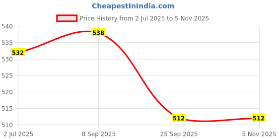 flipkart.com mm will care Pizza Box Cardboard 7 Inch Pizza packing Packaging Box mm will care Price History Graph from 2 Jul 2025 to 3 Nov 2025