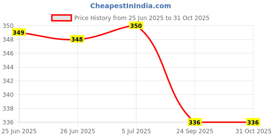 flipkart.com grow packing solution Pizza Box Cardboard, Craft Paper (25 Boxes) 8 x 8 x 1.5 Inches 3 ply Cartoon Box For Packing, Moving, Shipping, Packaging Box grow packing solution Price History Graph from 25 Jun 2025 to 31 Oct 2025
