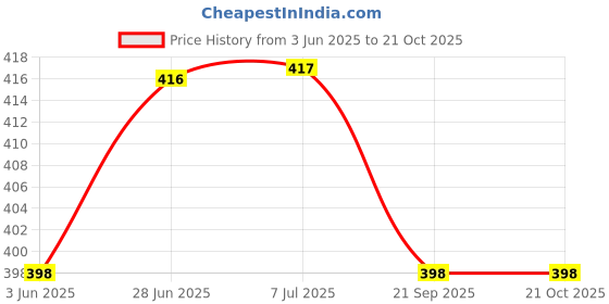 flipkart.com k k industrial Pizza Box Cardboard, Craft Paper, Paper 12 Inch Pizza Box (12 X 12 X 1.5 Inch - White), Pizza Packaging Box k k industrial Price History Graph from 3 Jun 2025 to 21 Oct 2025