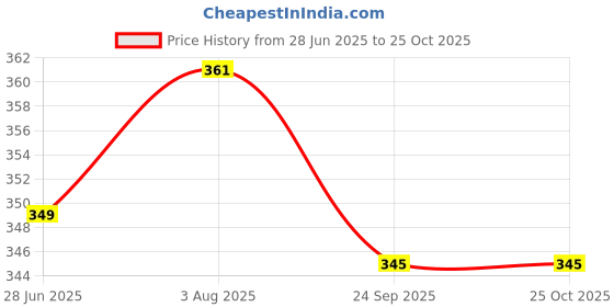 flipkart.com malani stores Pizza Box Cardboard, Craft Paper, Paper 3ply corrugated brown pizza box size:-7X7X1.5inch Packaging Box Packaging Box malani stores Price History Graph from 28 Jun 2025 to 24 Oct 2025