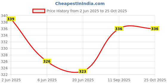 flipkart.com boxzie Pizza Box Cardboard Packaging Box boxzie Price History Graph from 2 Jun 2025 to 24 Oct 2025