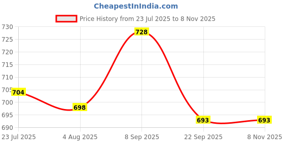 flipkart.com jia Pizza Box Cardboard Packaging Box jia Price History Graph from 23 Jul 2025 to 7 Nov 2025