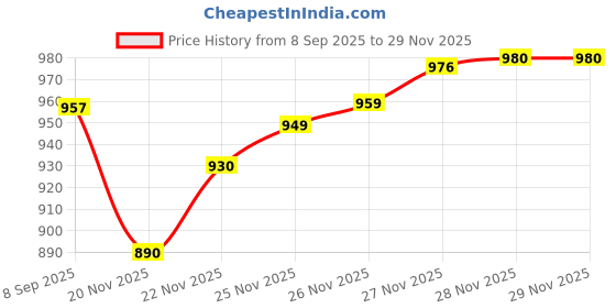 flipkart.com khaana packaging Pizza Box Cardboard, Paper 14 Inch Box, 3ply Corrugated Pizza box, Pizza Box 14X14X1.75 inch Pizza Packaging Box khaana packaging Price History Graph from 8 Sep 2025 to 27 Nov 2025