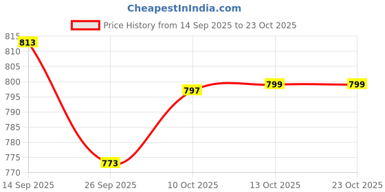 flipkart.com khaana packaging Pizza Box Cardboard, Paper (7 inch), Pizza Packaging Box, Size - 7X7X1.5'' inch, Pizza Packaging Box khaana packaging Price History Graph from 14 Sep 2025 to 23 Oct 2025