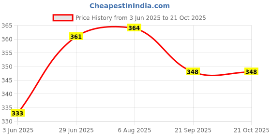 flipkart.com k k industrial Pizza Box Cardboard, Paper, Craft Paper 10 Inch Brown Pizza Box, Pizza Packaging Box k k industrial Price History Graph from 3 Jun 2025 to 21 Oct 2025