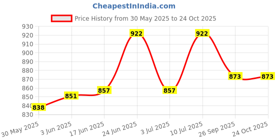 flipkart.com k k industrial Pizza Box Cardboard, Paper, Craft Paper 7 Inch pizza box 7X7X1.75, Pizza Packaging Box k k industrial Price History Graph from 30 May 2025 to 23 Oct 2025