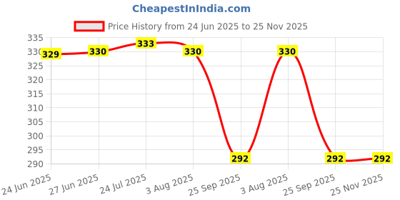 flipkart.com k k industrial Pizza Box Cardboard, Paper, Craft Paper 9 Inch Pizza Box (9 X 9 X 1.5 Inch - Brown), Pizza Packaging Box k k industrial Price History Graph from 24 Jun 2025 to 25 Nov 2025