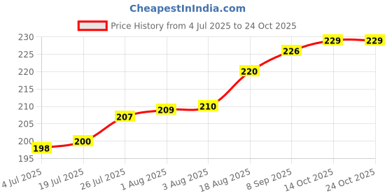 flipkart.com khaana packaging Pizza Box Cardboard Pizza Box, 3ply 10.5X10.5X1.5 Inch Ideal for deliveries from restaurants & Hotel Packaging Box khaana packaging Price History Graph from 4 Jul 2025 to 23 Oct 2025