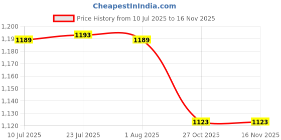flipkart.com mm will care Pizza Box Cardboard Pizza packing Packaging Box mm will care Price History Graph from 10 Jul 2025 to 16 Nov 2025