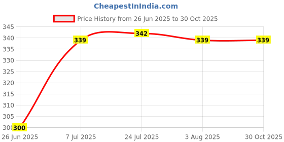flipkart.com malani stores Pizza Box Craft Paper 3 PLY CORRUGATED BROWN PIZZA BOX, 7X7X1.5 INCH PACK OF 25 Packaging Box malani stores Price History Graph from 26 Jun 2025 to 30 Oct 2025