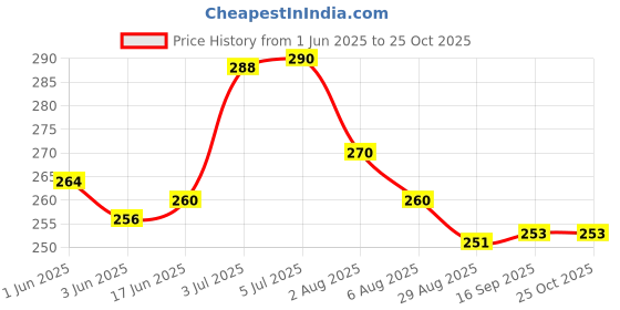 flipkart.com malani stores Pizza Box Craft Paper Packaging Box malani stores Price History Graph from 1 Jun 2025 to 24 Oct 2025