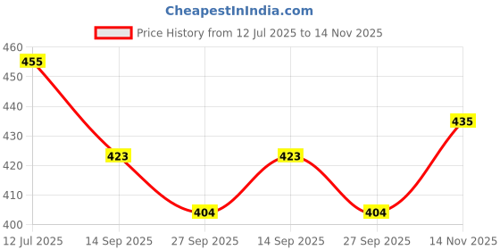 flipkart.com ananya shop Pizza Ice Cream with Trolley Party Fast Food Cooking and Play Set Toy for Girls ananya shop Price History Graph from 12 Jul 2025 to 14 Nov 2025