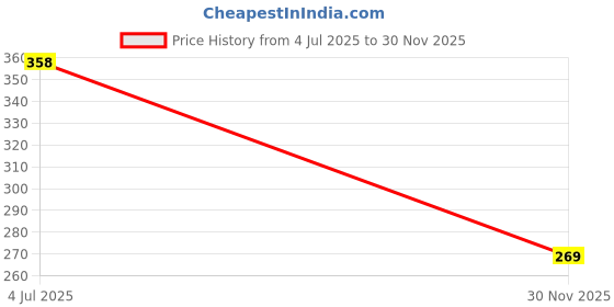 flipkart.com primefair Pizza Ice Cream with Trolley Party Fast Food Pretend Cooking and Cutting Playset primefair Price History Graph from 4 Jul 2025 to 30 Nov 2025