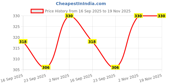 flipkart.com rosefair Pizza Ice Cream with Trolley Party Fast Food Pretend Cooking Cutting Play Set rosefair Price History Graph from 16 Sep 2025 to 18 Nov 2025